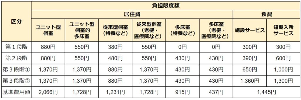 特定入所者介護サービス費　自己負担限度額